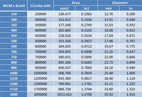 400 mcm to mm2|kcmil Wire Size Chart (Ampacity Of 250.